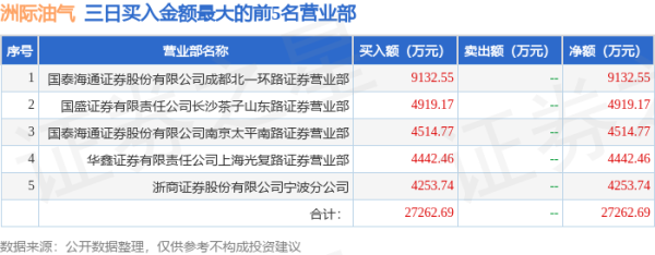 配资门户平台 6月16日洲际油气(600759)龙虎榜数据: 游资作手新一上榜