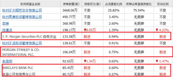 券商配资 美国高盛重仓的5家数字货币, 这家龙头还有四大外资同时重仓